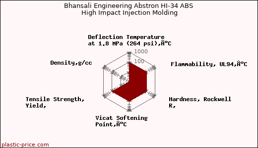 Bhansali Engineering Abstron HI-34 ABS High Impact Injection Molding