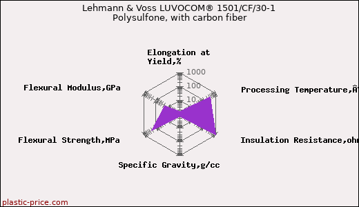 Lehmann & Voss LUVOCOM® 1501/CF/30-1 Polysulfone, with carbon fiber