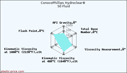 ConocoPhillips Hydroclear® 50 Fluid