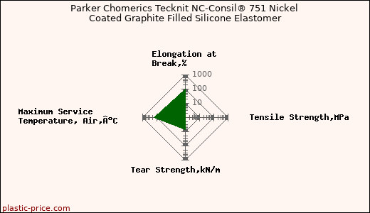 Parker Chomerics Tecknit NC-Consil® 751 Nickel Coated Graphite Filled Silicone Elastomer