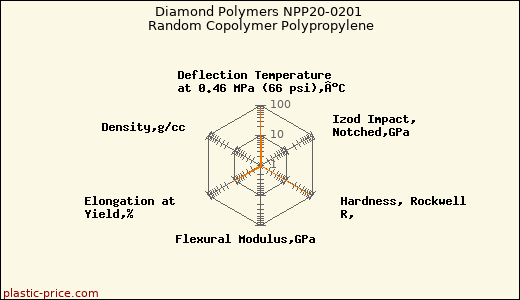 Diamond Polymers NPP20-0201 Random Copolymer Polypropylene