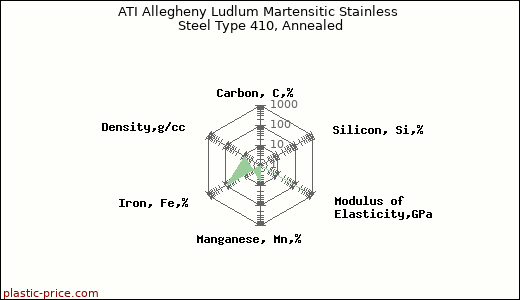ATI Allegheny Ludlum Martensitic Stainless Steel Type 410, Annealed