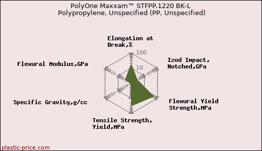 PolyOne Maxxam™ STFPP.1220 BK-L Polypropylene, Unspecified (PP, Unspecified)