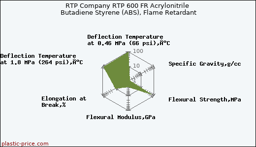 RTP Company RTP 600 FR Acrylonitrile Butadiene Styrene (ABS), Flame Retardant