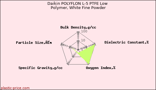 Daikin POLYFLON L-5 PTFE Low Polymer, White Fine Powder
