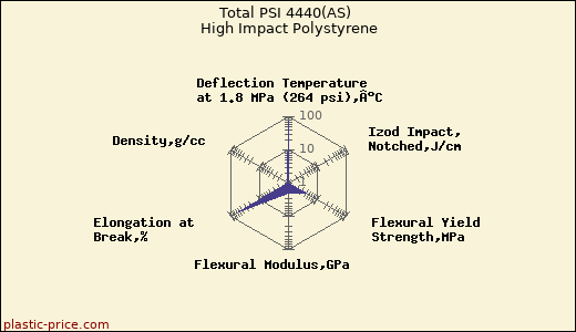 Total PSI 4440(AS) High Impact Polystyrene