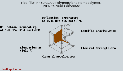 Fiberfil® PP-60/CC/20 Polypropylene Homopolymer, 20% Calcium Carbonate