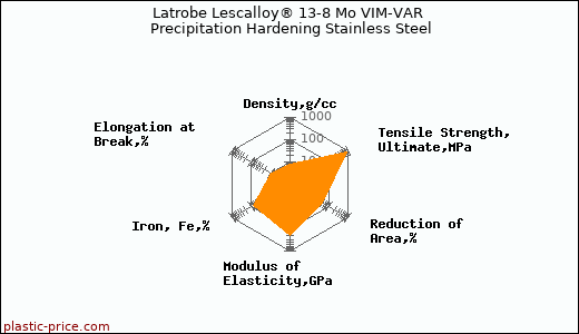 Latrobe Lescalloy® 13-8 Mo VIM-VAR Precipitation Hardening Stainless Steel