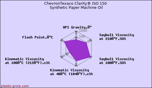 ChevronTexaco Clarity® ISO 150 Synthetic Paper Machine Oil