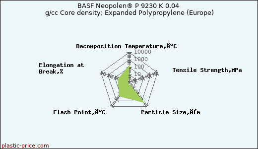 BASF Neopolen® P 9230 K 0.04 g/cc Core density; Expanded Polypropylene (Europe)