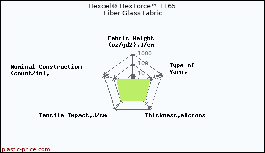 Hexcel® HexForce™ 1165 Fiber Glass Fabric