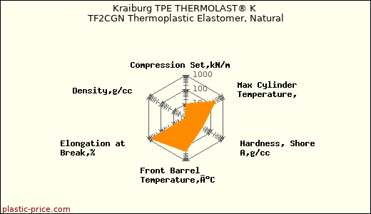 Kraiburg TPE THERMOLAST® K TF2CGN Thermoplastic Elastomer, Natural