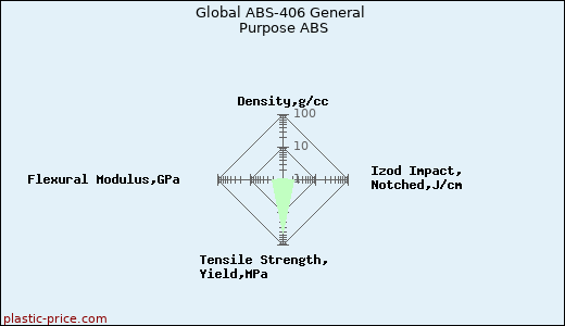 Global ABS-406 General Purpose ABS