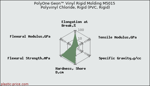 PolyOne Geon™ Vinyl Rigid Molding M5015 Polyvinyl Chloride, Rigid (PVC, Rigid)