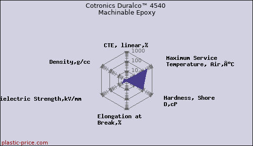 Cotronics Duralco™ 4540 Machinable Epoxy