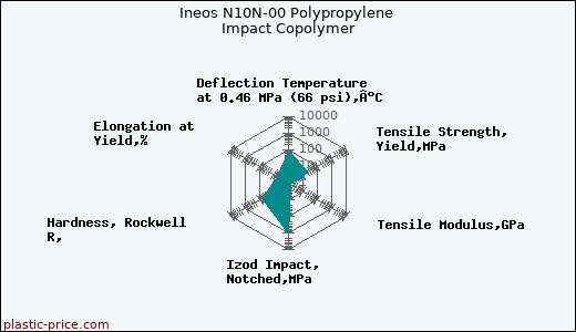 Ineos N10N-00 Polypropylene Impact Copolymer