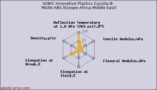 SABIC Innovative Plastics Cycolac® MG94 ABS (Europe-Africa-Middle East)