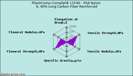 PlastiComp Complet® LCF40 - PA6 Nylon 6, 40% Long Carbon Fiber Reinforced