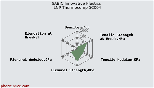 SABIC Innovative Plastics LNP Thermocomp 5C004