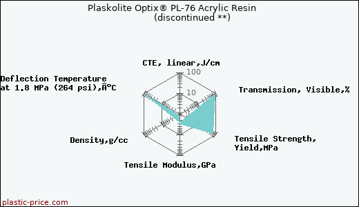 Plaskolite Optix® PL-76 Acrylic Resin               (discontinued **)