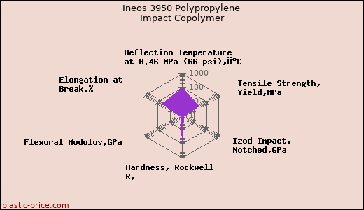 Ineos 3950 Polypropylene Impact Copolymer