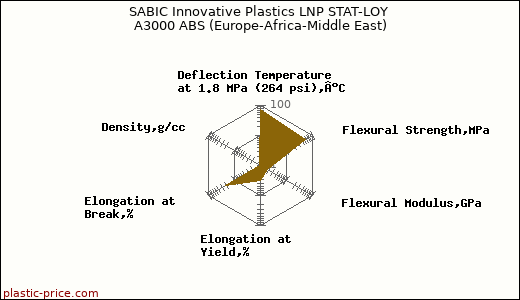 SABIC Innovative Plastics LNP STAT-LOY A3000 ABS (Europe-Africa-Middle East)