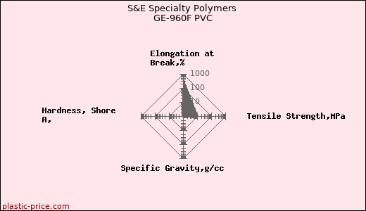 S&E Specialty Polymers GE-960F PVC
