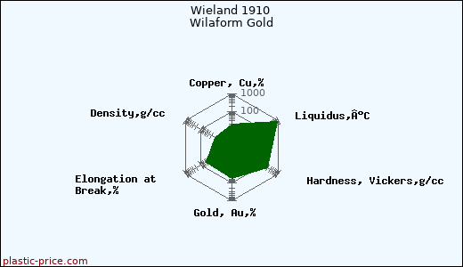 Wieland 1910 Wilaform Gold