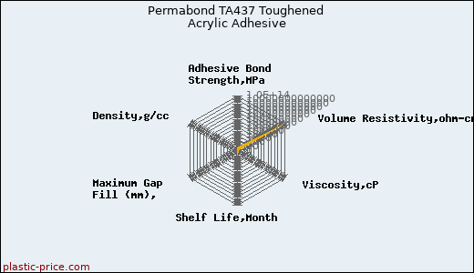 Permabond TA437 Toughened Acrylic Adhesive