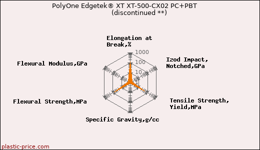 PolyOne Edgetek® XT XT-500-CX02 PC+PBT               (discontinued **)