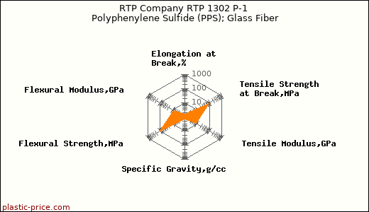 RTP Company RTP 1302 P-1 Polyphenylene Sulfide (PPS); Glass Fiber