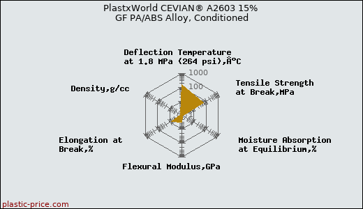 PlastxWorld CEVIAN® A2603 15% GF PA/ABS Alloy, Conditioned