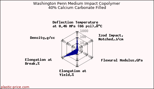 Washington Penn Medium Impact Copolymer 40% Calcium Carbonate Filled