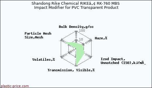 Shandong Rike Chemical RIKEâ„¢ RK-760 MBS Impact Modifier for PVC Transparent Product