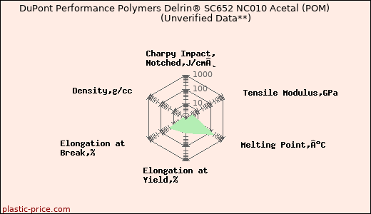 DuPont Performance Polymers Delrin® SC652 NC010 Acetal (POM)                      (Unverified Data**)