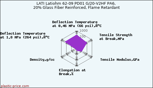 LATI Latiohm 62-09 PD01 G/20-V2HF PA6, 20% Glass Fiber Reinforced, Flame Retardant