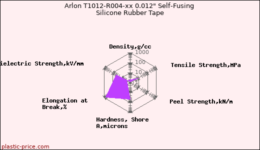 Arlon T1012-R004-xx 0.012