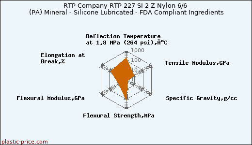 RTP Company RTP 227 SI 2 Z Nylon 6/6 (PA) Mineral - Silicone Lubricated - FDA Compliant Ingredients