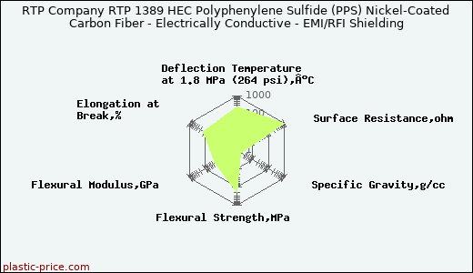 RTP Company RTP 1389 HEC Polyphenylene Sulfide (PPS) Nickel-Coated Carbon Fiber - Electrically Conductive - EMI/RFI Shielding