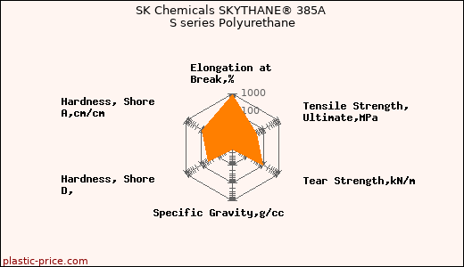 SK Chemicals SKYTHANE® 385A S series Polyurethane