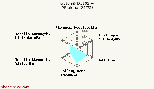 Kraton® D1102 + PP blend (25/75)