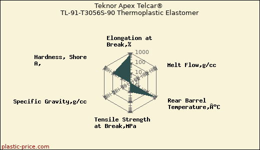 Teknor Apex Telcar® TL-91-T3056S-90 Thermoplastic Elastomer