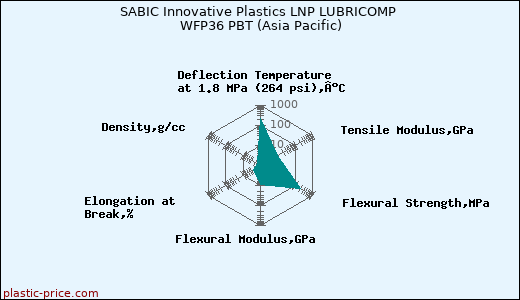 SABIC Innovative Plastics LNP LUBRICOMP WFP36 PBT (Asia Pacific)