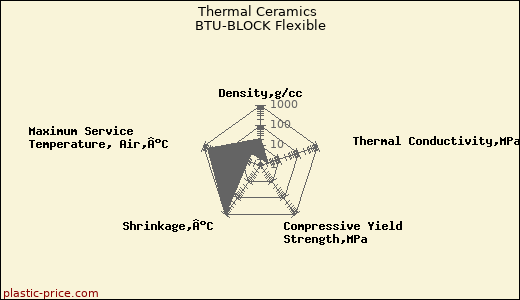 Thermal Ceramics BTU-BLOCK Flexible
