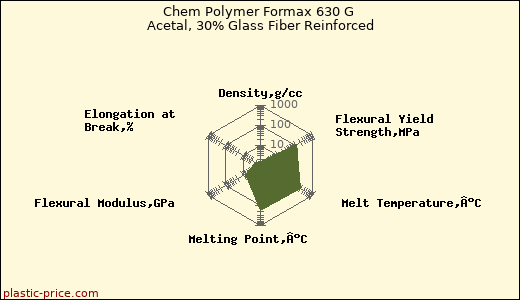 Chem Polymer Formax 630 G Acetal, 30% Glass Fiber Reinforced