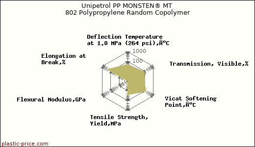 Unipetrol PP MONSTEN® MT 802 Polypropylene Random Copolymer