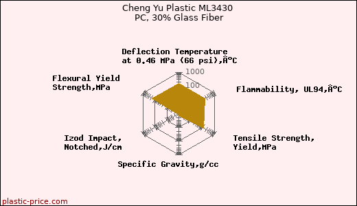 Cheng Yu Plastic ML3430 PC, 30% Glass Fiber