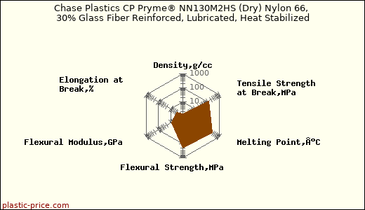 Chase Plastics CP Pryme® NN130M2HS (Dry) Nylon 66, 30% Glass Fiber Reinforced, Lubricated, Heat Stabilized
