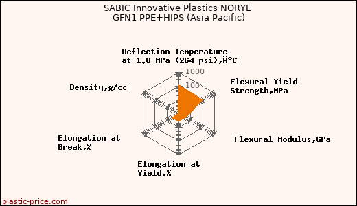 SABIC Innovative Plastics NORYL GFN1 PPE+HIPS (Asia Pacific)