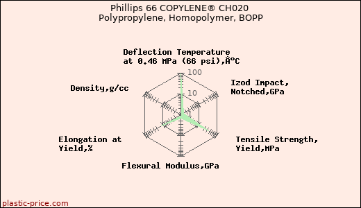 Phillips 66 COPYLENE® CH020 Polypropylene, Homopolymer, BOPP